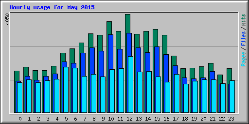 Hourly usage for May 2015