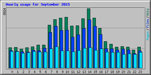 Hourly usage for September 2015