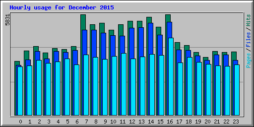 Hourly usage for December 2015