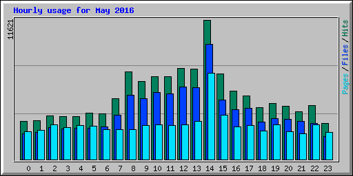 Hourly usage for May 2016
