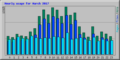 Hourly usage for March 2017