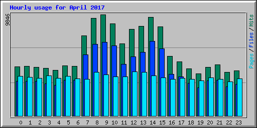 Hourly usage for April 2017