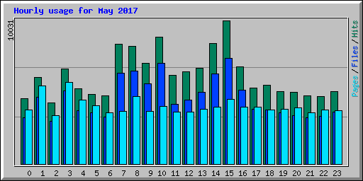 Hourly usage for May 2017