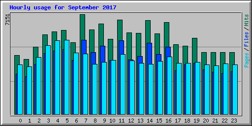 Hourly usage for September 2017