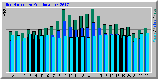 Hourly usage for October 2017