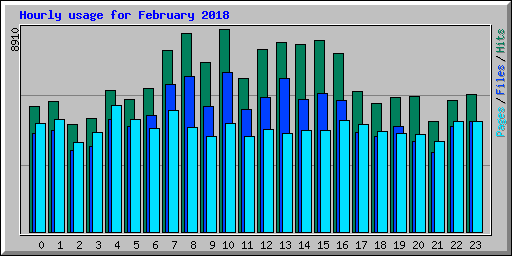 Hourly usage for February 2018