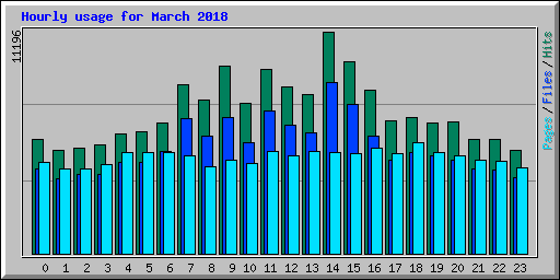 Hourly usage for March 2018