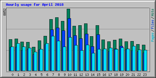 Hourly usage for April 2018