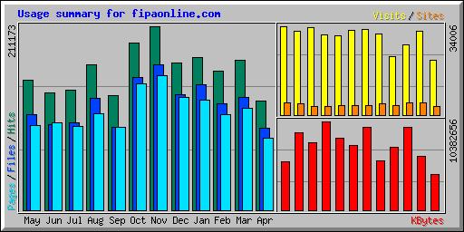 Usage summary for fipaonline.com